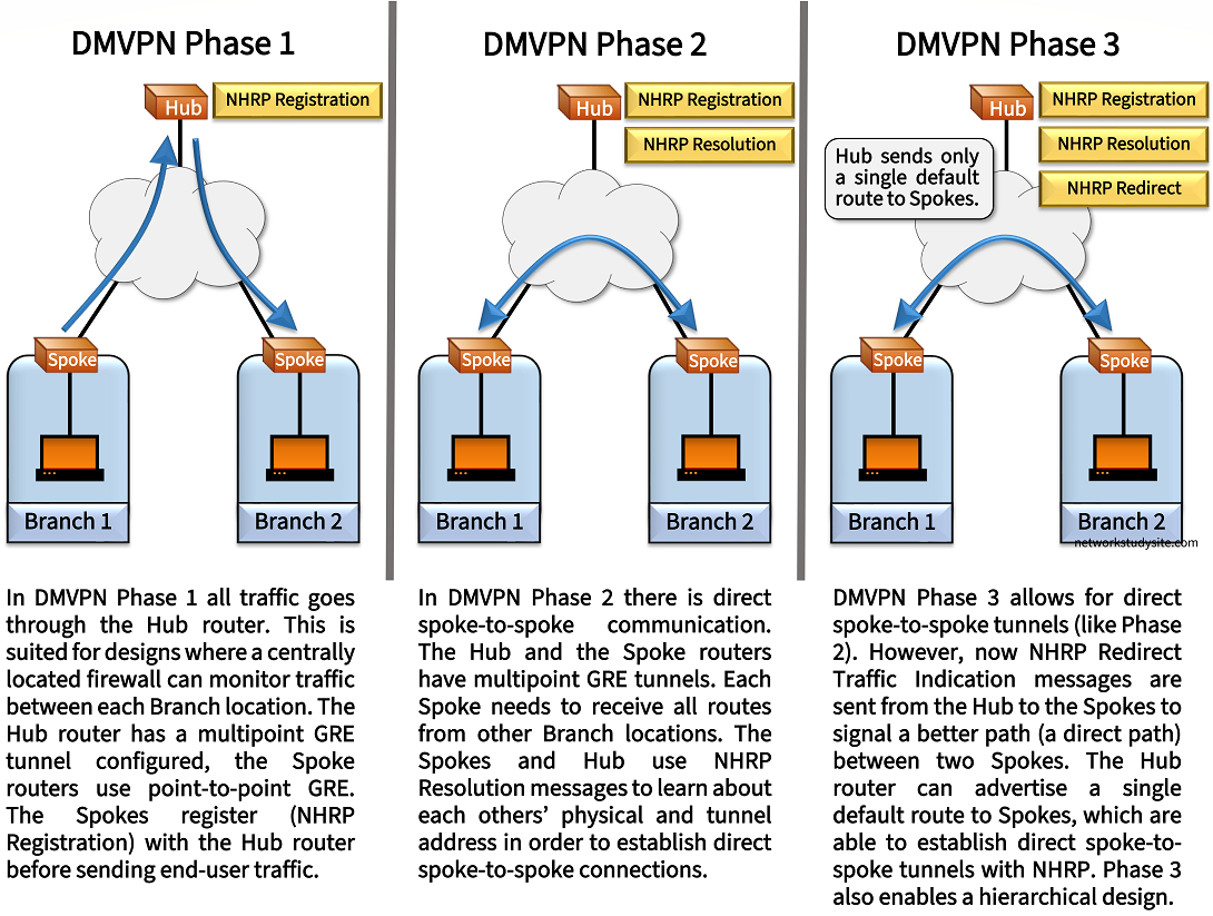 DMVPN Introduction