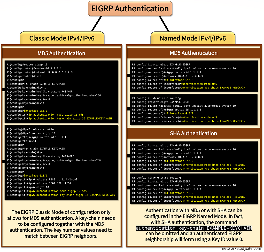 Infographic about EIGRP authentication including Classic and Named mode in IPv4 and IPv6 address family