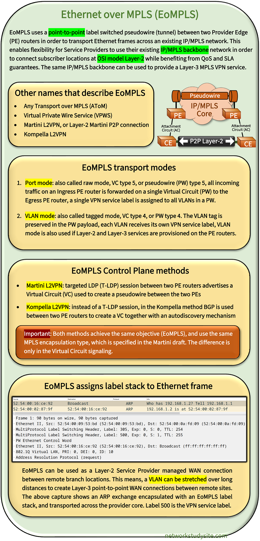 Infographic about Ethernet over MPLS EoMPLS including a summary of the main concepts and terminology