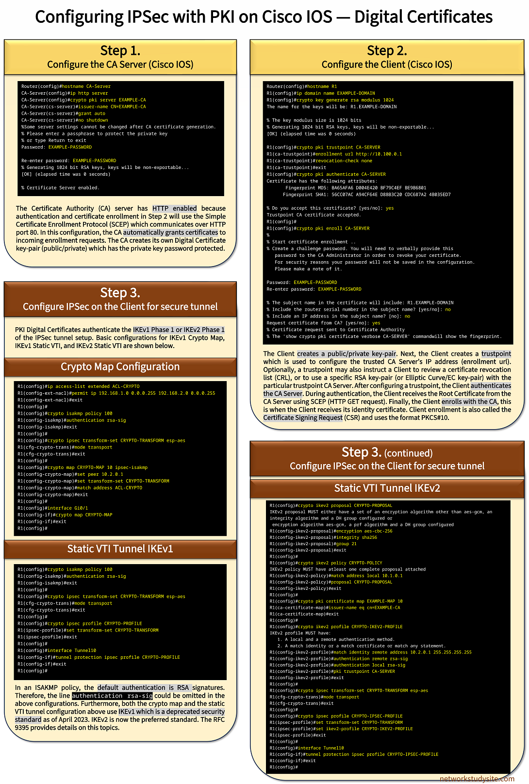 Infographic about IPSec Crypto PKI Certificate Authentication