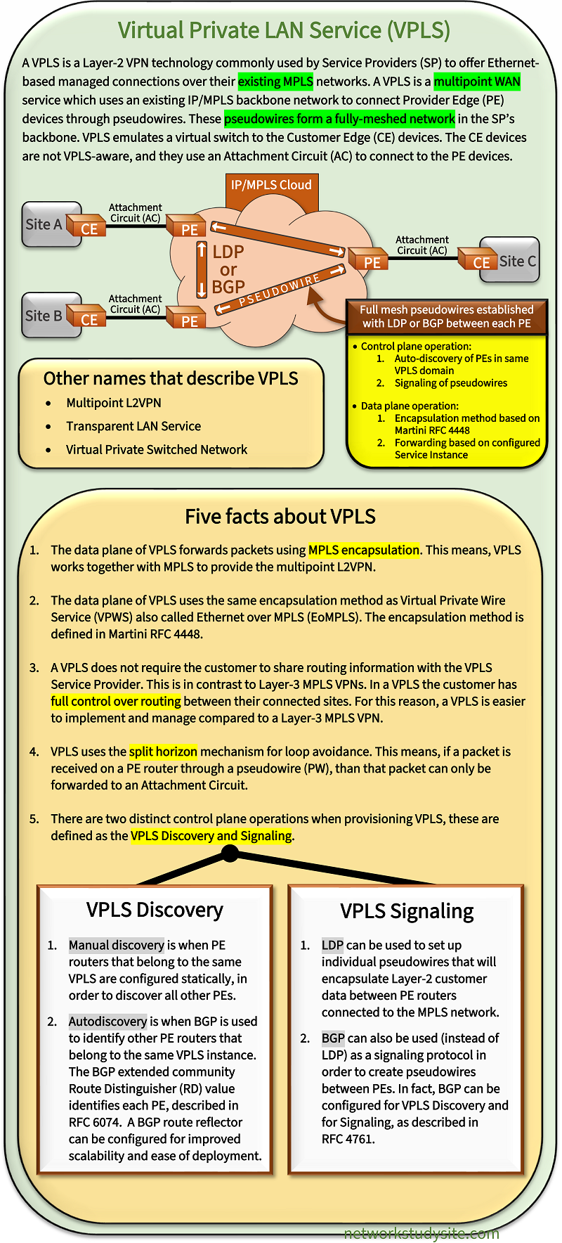Summary infographic of Virtual Private LAN Service or VPLS