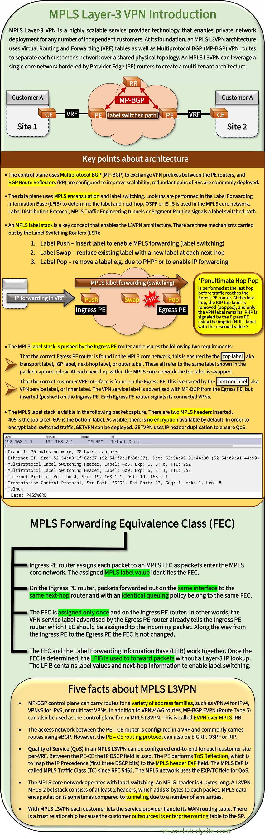 Infographic about MPLS Layer-3 VPN including a summary of the main concepts and terminology