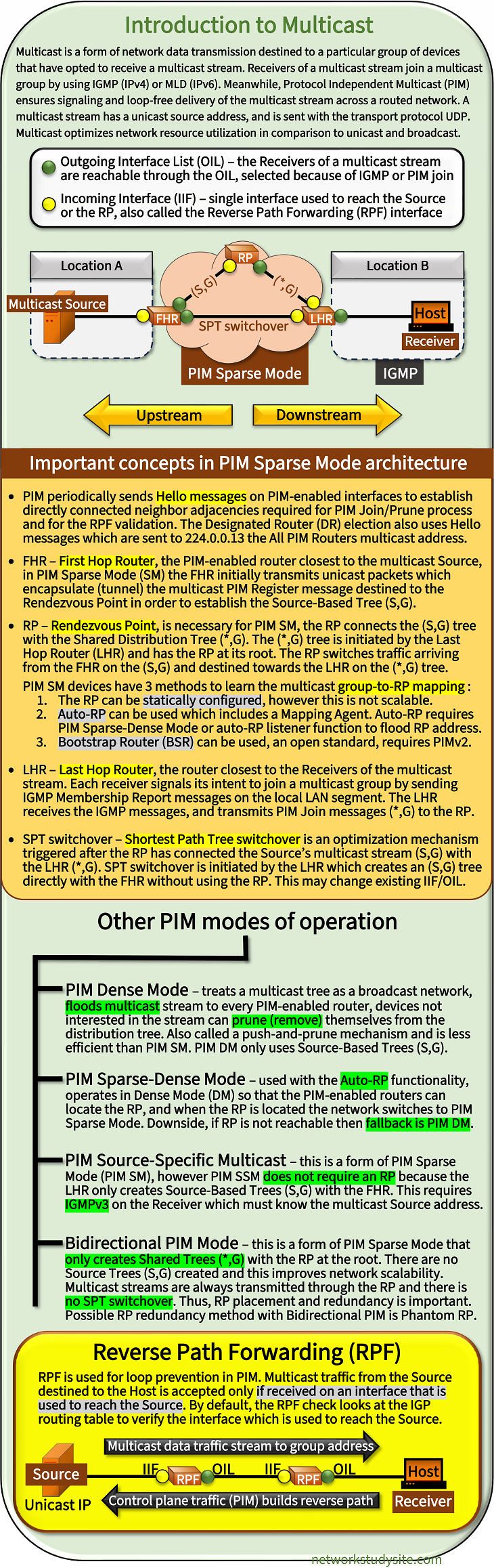 Infographic about Introduction to Multicast basic concepts and terminology described