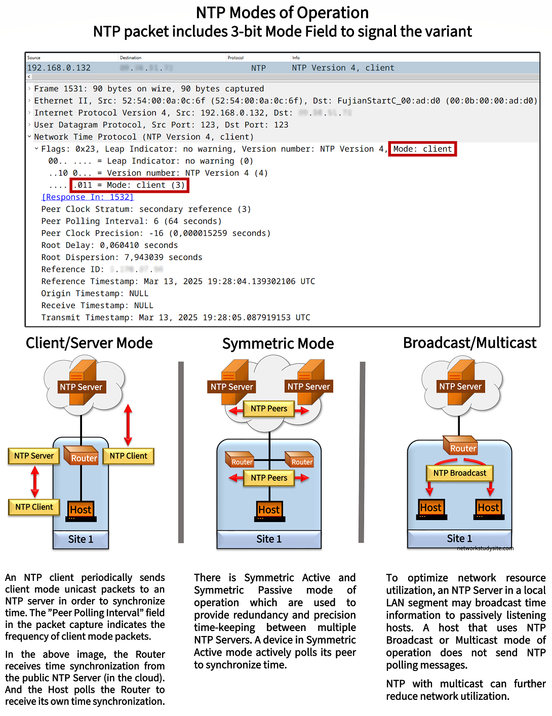 Network Time Protocol introduction
